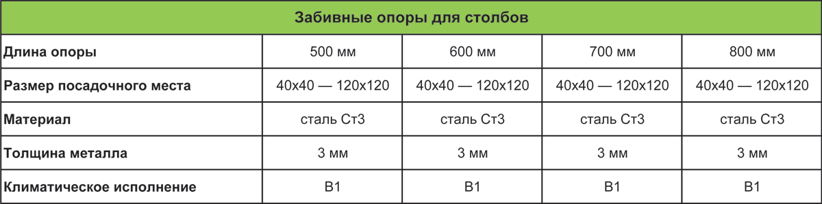 Таблица характеристик забивных опор